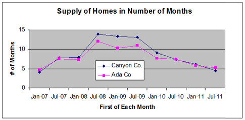 Boise Real Estate Inventory