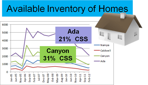 Boise Area Home Inventory
