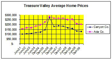 Treasure Valley Home Prices