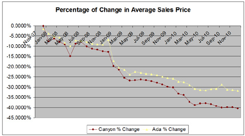 Idaho Real Estate Prices