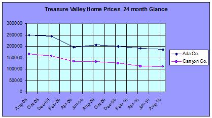 Boise area Real Estate Market