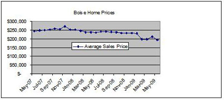 Boise Home Prices