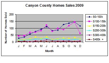 Canyon County Home Sales 2009