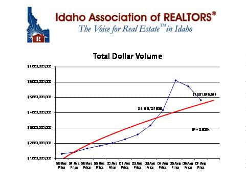 Idaho real Estate Dollar Volume