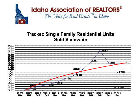 Idaho Real Estate Sales