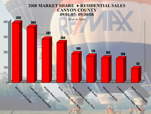 Idaho Real Estate