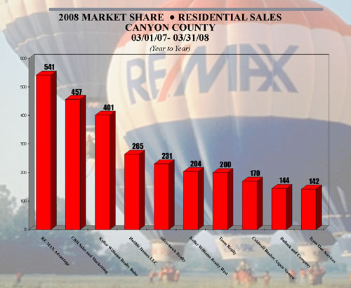 Idaho Real Estate