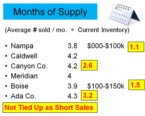 Idaho Short Sales