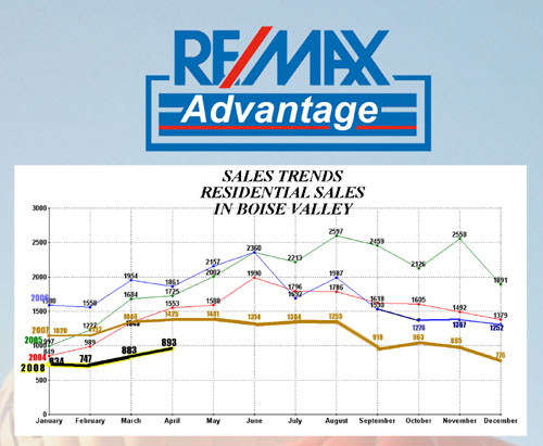 Idaho Housing Market