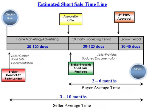 Short Sale Time Line