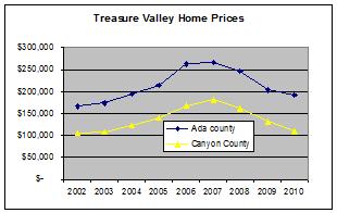 Idaho Real Estate Market