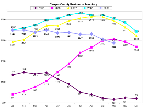 Canyon County Home Inventory